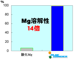Mg溶解性14倍
