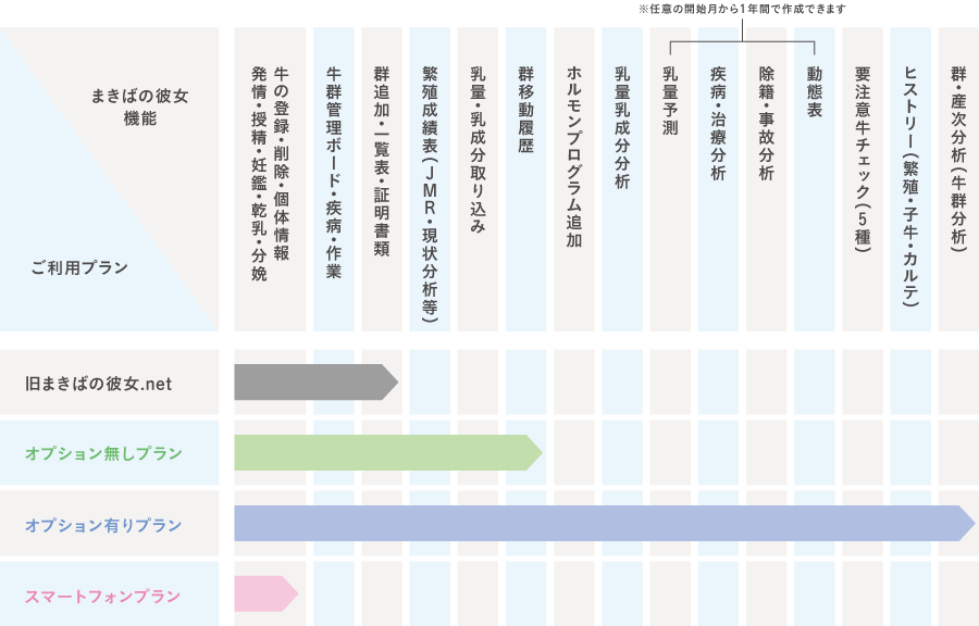 プランごとの機能比較・旧“まきばの彼女”との比較